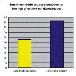 Bushmeat trade exposes bonobos to the risk of extinction.